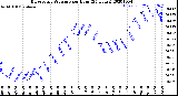 Milwaukee Weather Barometric Pressure<br>per Hour<br>(24 Hours)