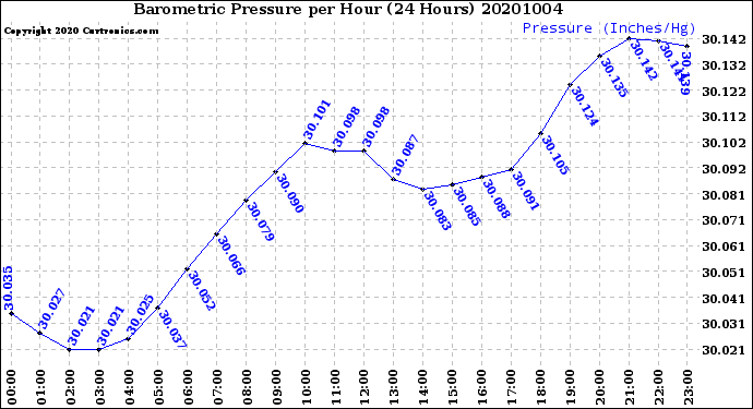 Milwaukee Weather Barometric Pressure<br>per Hour<br>(24 Hours)