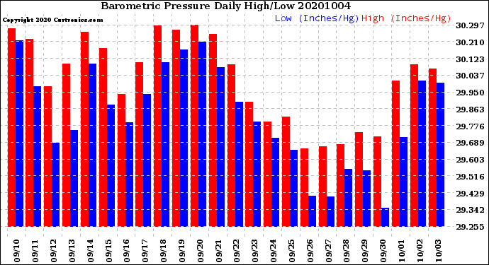 Milwaukee Weather Barometric Pressure<br>Daily High/Low