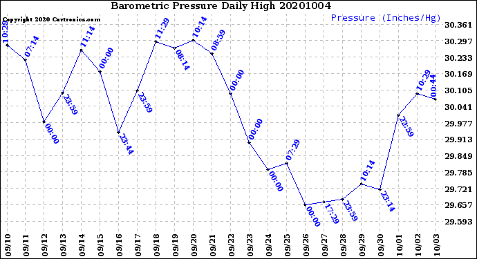 Milwaukee Weather Barometric Pressure<br>Daily High
