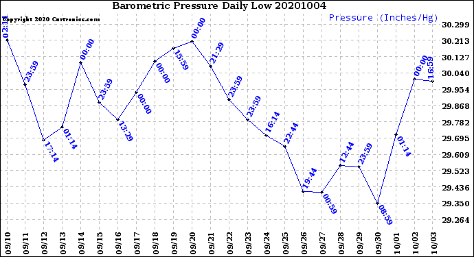 Milwaukee Weather Barometric Pressure<br>Daily Low