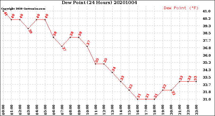 Milwaukee Weather Dew Point<br>(24 Hours)