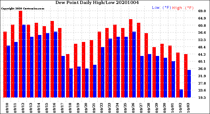 Milwaukee Weather Dew Point<br>Daily High/Low