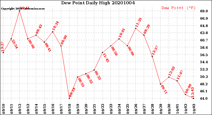 Milwaukee Weather Dew Point<br>Daily High