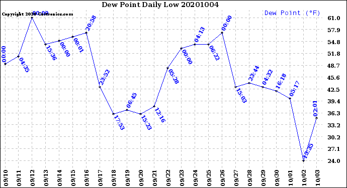 Milwaukee Weather Dew Point<br>Daily Low