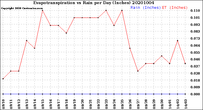 Milwaukee Weather Evapotranspiration<br>vs Rain per Day<br>(Inches)