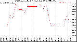 Milwaukee Weather Evapotranspiration<br>per Day (Ozs sq/ft)