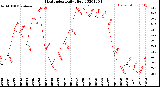 Milwaukee Weather Heat Index<br>Daily High