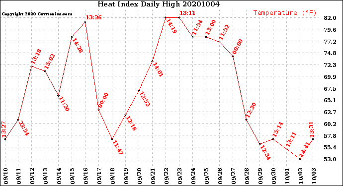 Milwaukee Weather Heat Index<br>Daily High