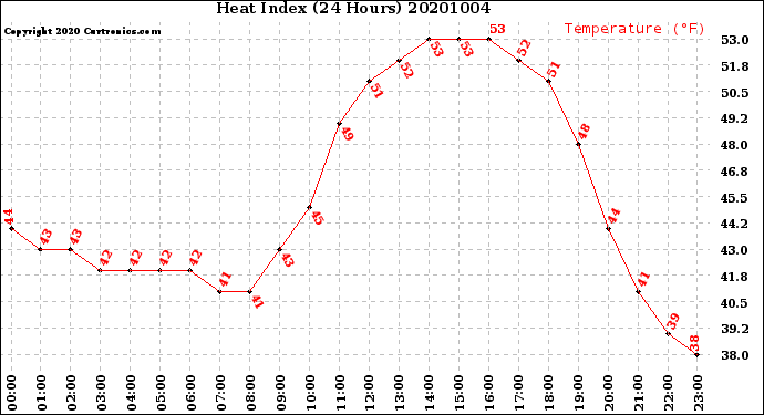 Milwaukee Weather Heat Index<br>(24 Hours)
