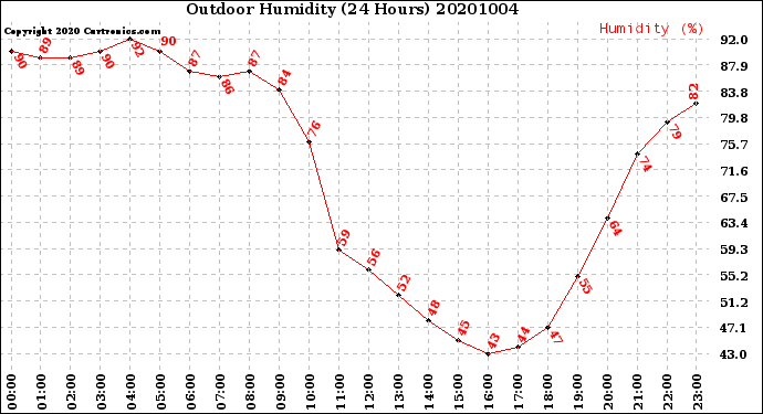 Milwaukee Weather Outdoor Humidity<br>(24 Hours)