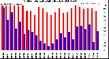 Milwaukee Weather Outdoor Humidity<br>Daily High/Low