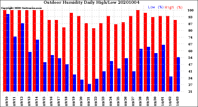 Milwaukee Weather Outdoor Humidity<br>Daily High/Low