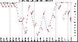 Milwaukee Weather Outdoor Humidity<br>Daily High