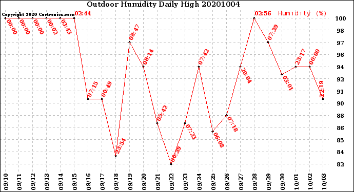 Milwaukee Weather Outdoor Humidity<br>Daily High