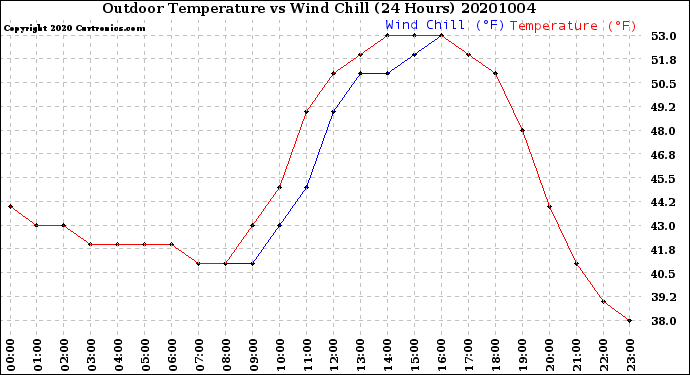 Milwaukee Weather Outdoor Temperature<br>vs Wind Chill<br>(24 Hours)