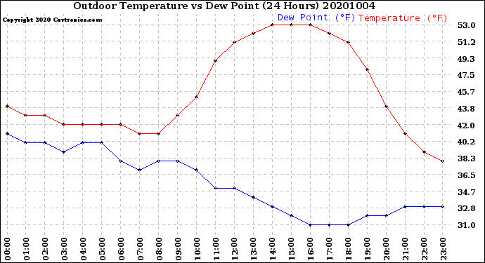 Milwaukee Weather Outdoor Temperature<br>vs Dew Point<br>(24 Hours)