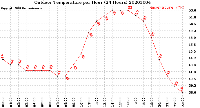 Milwaukee Weather Outdoor Temperature<br>per Hour<br>(24 Hours)