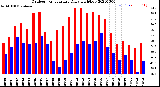 Milwaukee Weather Outdoor Temperature<br>Daily High/Low