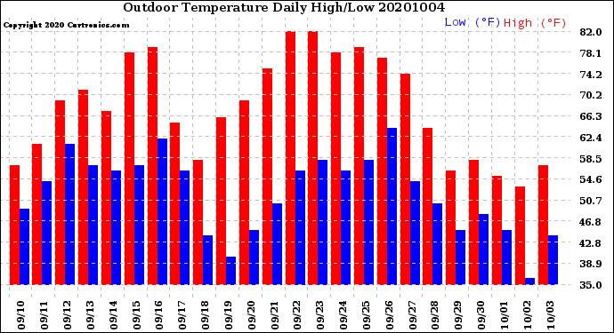 Milwaukee Weather Outdoor Temperature<br>Daily High/Low
