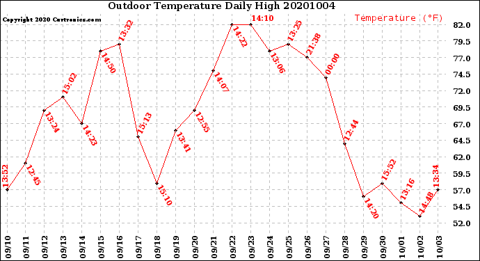 Milwaukee Weather Outdoor Temperature<br>Daily High