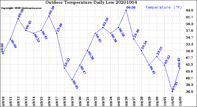 Milwaukee Weather Outdoor Temperature<br>Daily Low