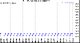 Milwaukee Weather Rain<br>By Day<br>(Inches)