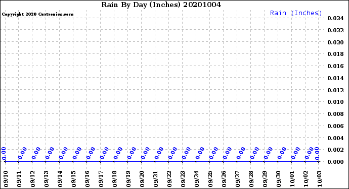 Milwaukee Weather Rain<br>By Day<br>(Inches)