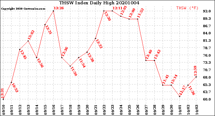 Milwaukee Weather THSW Index<br>Daily High