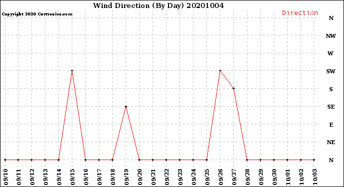 Milwaukee Weather Wind Direction<br>(By Day)