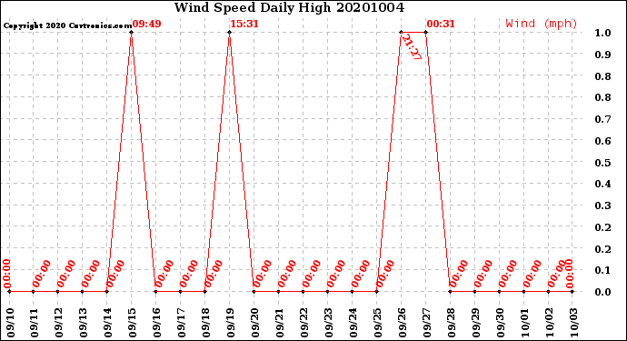 Milwaukee Weather Wind Speed<br>Daily High
