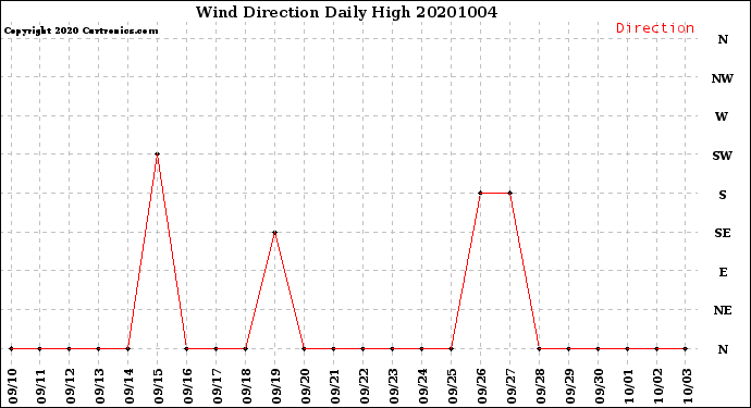 Milwaukee Weather Wind Direction<br>Daily High