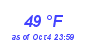 Milwaukee Weather Dewpoint High High Month