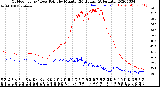 Milwaukee Weather Outdoor Temp / Dew Point<br>by Minute<br>(24 Hours) (Alternate)