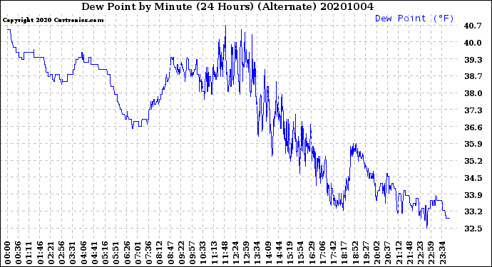 Milwaukee Weather Dew Point<br>by Minute<br>(24 Hours) (Alternate)