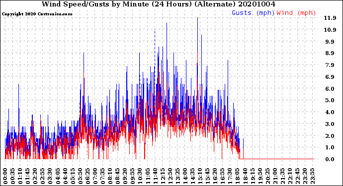 Milwaukee Weather Wind Speed/Gusts<br>by Minute<br>(24 Hours) (Alternate)