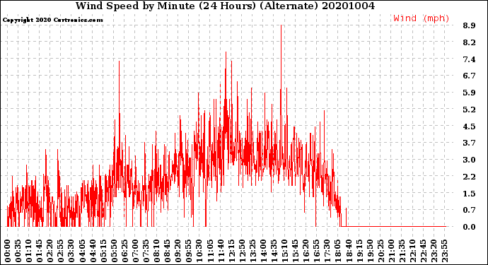 Milwaukee Weather Wind Speed<br>by Minute<br>(24 Hours) (Alternate)