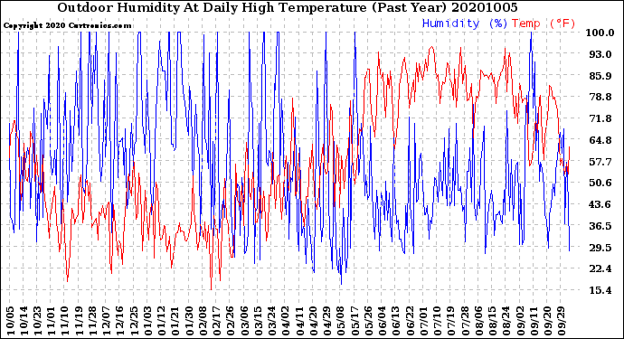 Milwaukee Weather Outdoor Humidity<br>At Daily High<br>Temperature<br>(Past Year)