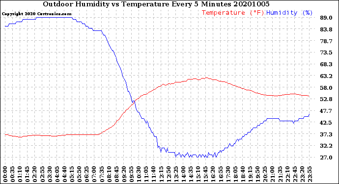 Milwaukee Weather Outdoor Humidity<br>vs Temperature<br>Every 5 Minutes