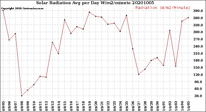 Milwaukee Weather Solar Radiation<br>Avg per Day W/m2/minute