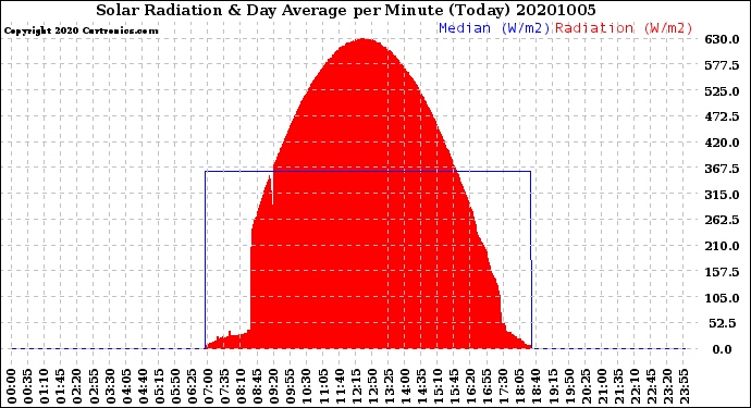 Milwaukee Weather Solar Radiation<br>& Day Average<br>per Minute<br>(Today)
