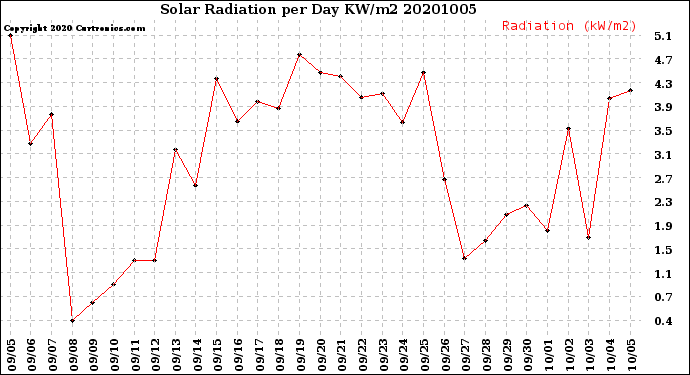 Milwaukee Weather Solar Radiation<br>per Day KW/m2