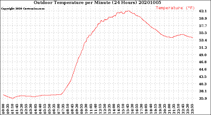 Milwaukee Weather Outdoor Temperature<br>per Minute<br>(24 Hours)