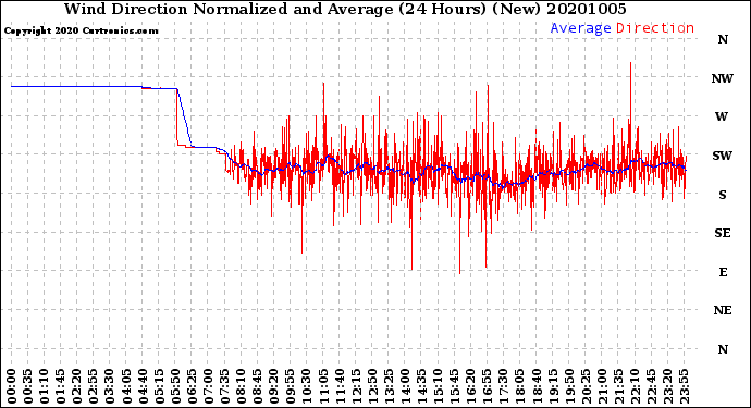 Milwaukee Weather Wind Direction<br>Normalized and Average<br>(24 Hours) (New)