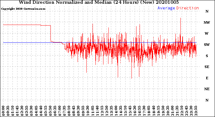 Milwaukee Weather Wind Direction<br>Normalized and Median<br>(24 Hours) (New)