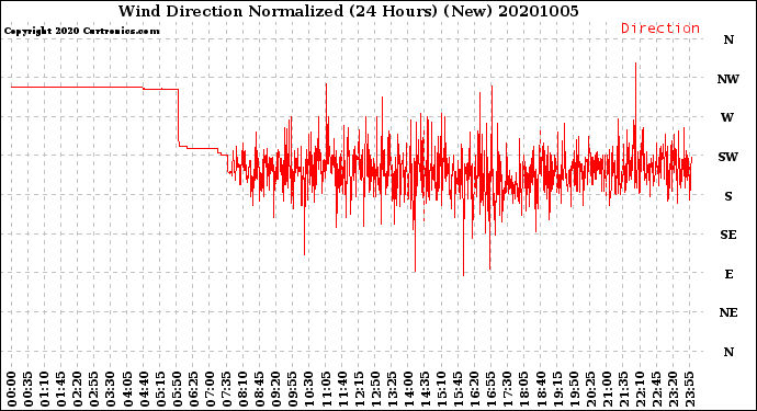 Milwaukee Weather Wind Direction<br>Normalized<br>(24 Hours) (New)