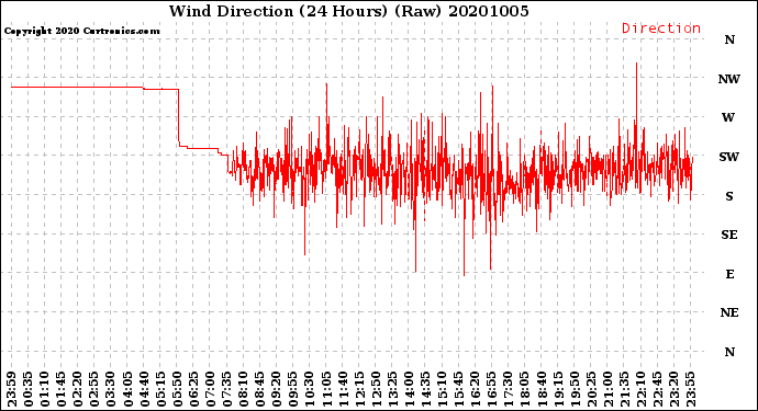 Milwaukee Weather Wind Direction<br>(24 Hours) (Raw)
