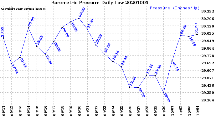 Milwaukee Weather Barometric Pressure<br>Daily Low