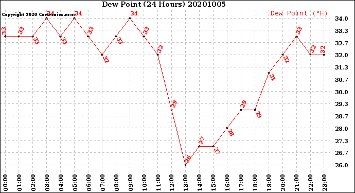 Milwaukee Weather Dew Point<br>(24 Hours)