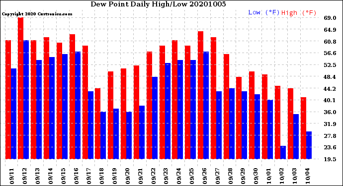 Milwaukee Weather Dew Point<br>Daily High/Low